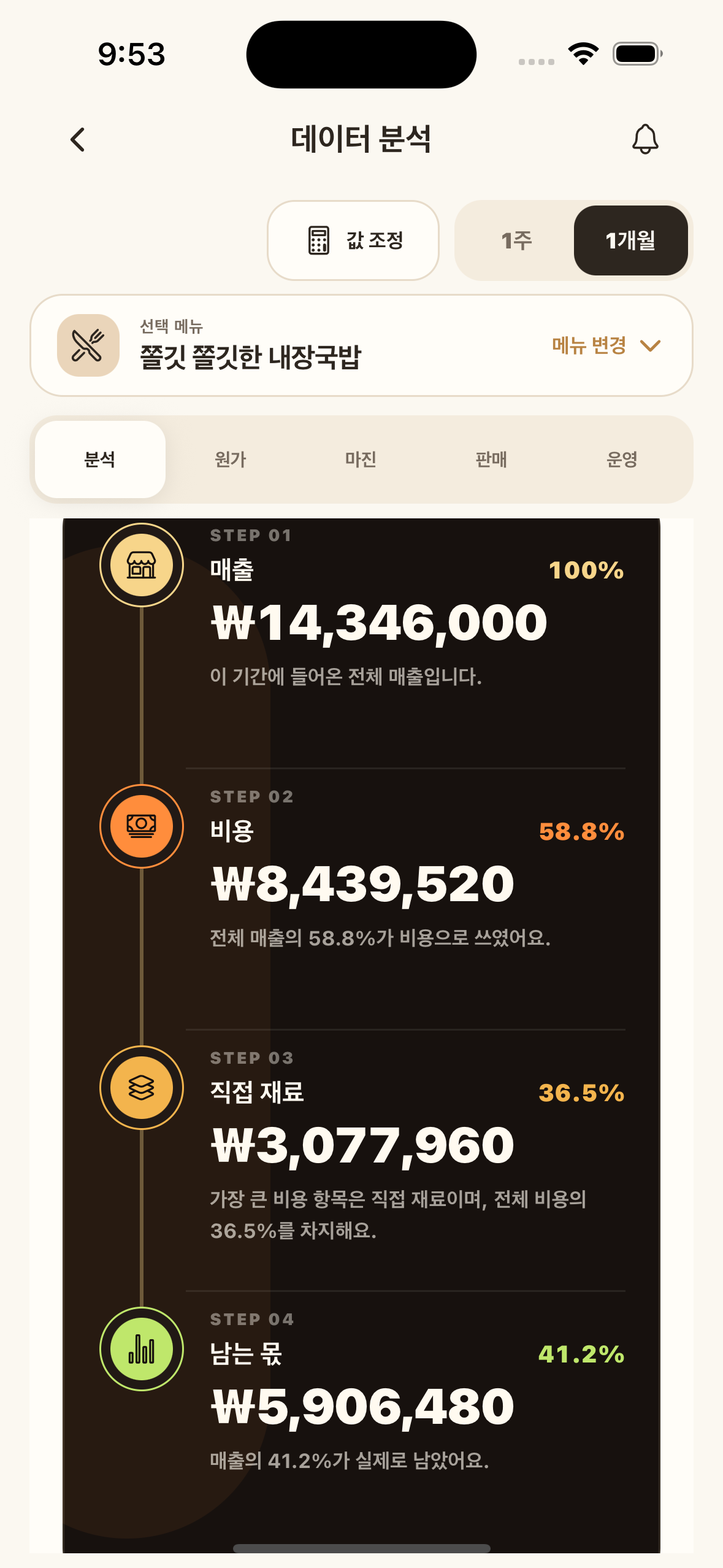 YoriPrep data analysis screen showing the flow from sales to cost, direct ingredients, and retained money