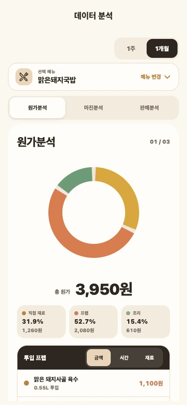 맑은돼지국밥의 원가와 마진을 원 단위로 보여 주는 한국어 분석 화면